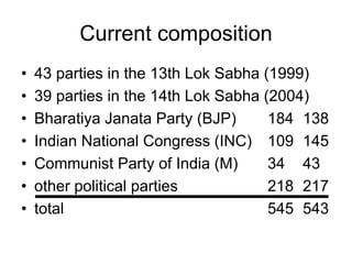 Current composition
• 43 parties in the 13th Lok Sabha (1999)
• 39 parties in the 14th Lok Sabha (2004)
• Bharatiya Janata Party (BJP) 184 138
• Indian National Congress (INC) 109 145
• Communist Party of India (M) 34 43
• other political parties 218 217
• total 545 543
 
