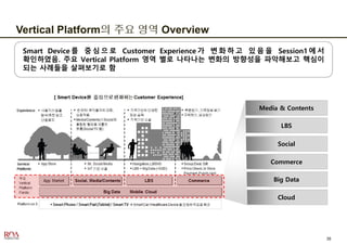 35
Vertical Platform의 주요 영역 Overview
Media & Contents
LBS
Social
Commerce
Big Data
Cloud
Smart Device 를 중 심 으 로 Customer Experience 가 변 화 하 고 있 음 을 Session1 에 서
확인하였음. 주요 Vertical Platform 영역 별로 나타나는 변화의 방향성을 파악해보고 핵심이
되는 사례들을 살펴보기로 함
 