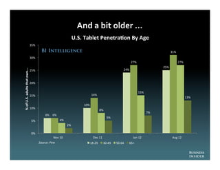And	
  a	
  bit	
  older	
  …	
  
                                                              U.S."Tablet"Penetra6on"By"Age"
                                35%#

                                                                                                                                       31%#
                                30%#
                                                                                                            27%#                              27%#
                                                                                                                                25%#
%"of"U.S."adults"that"own..."




                                25%#                                                                 24%#



                                20%#

                                                                                                                   15%#
                                15%#                                        14%#
                                                                                                                                                     13%#

                                                                     10%#
                                10%#
                                                                                   8%#
                                                                                                                          7%#
                                           6%# 6%#
                                                                                         5%#
                                 5%#                  4%#
                                                            2%#

                                 0%#
                                                 Nov#10#                     Dec#11#                         Jan#12#                    Aug#12#
                                       Source:(Pew(                     18829#         30849#   50864#   65+#
 