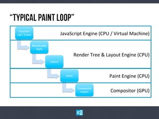 “TyPiCaL PaInT LoOp”
Func6on	
  
call	
  /	
  Event	
  

JavaScript	
  Engine	
  (CPU	
  /	
  Virtual	
  Machine)	
  
Recalculate	
  
Style	
  

Render	
  Tree	
  &	
  Layout	
  Engine	
  (CPU)	
  
Layout	
  

Paint	
  Engine	
  (CPU)	
  

Paint	
  

Composite	
  
Layers	
  

Compositor	
  (GPU)	
  

 
