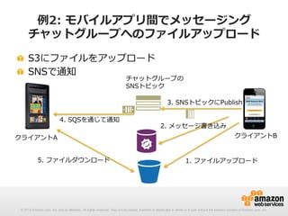 例例2:  モバイルアプリ間でメッセージング
チャットグループへのファイルアップロード
!   S3にファイルをアップロード
!   SNSで通知

チャットグループの
SNSトピック
3.  SNSトピックにPublish

4.  SQSを通じて通知
クライアントA
5.  ファイルダウンロード

2.  メッセージ書き込み
クライアントB
1.  ファイルアップロード

© 2012 Amazon.com, Inc. and its affiliates. All rights reserved. May not be copied, modified or distributed in whole or in part without the express consent of Amazon.com, Inc.

 