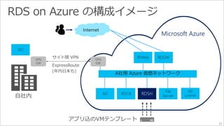 11 
Microsoft Azure 
RDSH 
 