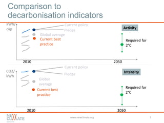 Comparison to 
decarbonisation indicators 
kWh/ 
cap Pledge 
CO2/ 
kWh 
Current policy 
Current policy 
Pledge 
Activity 
Required for 
2°C 
Current best 
practice 
Global 
average 
2010 2050 
Required for 
2°C 
Global average 
2010 2050 
Current best 
practice 
Intensity 
www.newclimate.org 7 
 