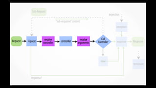 Forget about Index.php and build you applications around HTTP - PHPers Cracow