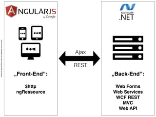 AlleRechteliegenbeiPeterHecker.Vervielfältigungistnichterlaubt.
„Front-End“:
$http
ngRessource
„Back-End“:
Web Forms
Web Services
WCF REST
MVC
Web API
$
! "
# & '
 & '  & '
Ajax
REST
 