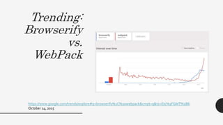 Trending:
Browserify
vs.
WebPack
https://www.google.com/trends/explore#q=browserify%2C%20webpack&cmpt=q&tz=Etc%2FGMT%2B6
October 14, 2015
 