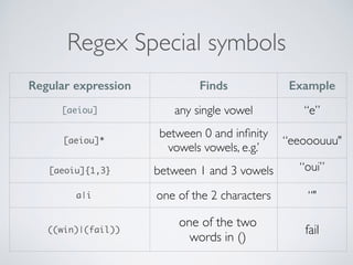 Regex Special symbols
Regular expression Finds Example
[aeiou] any single vowel “e”
[aeiou]*
between 0 and inﬁnity
vowels vowels, e.g.’
“eeooouuu"
[aeoiu]{1,3} between 1 and 3 vowels “oui”
a|i one of the 2 characters “"
((win)|(fail))
one of the two  
words in ()
fail
 