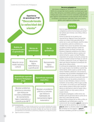 Cuadernillo de Orientaciones Pedagógicas
58
Resolver problemas
prácticos y concretos
que involucran
nociones y habilidades
de razonamiento
lógico matemático y
cuantificación (N°7)
Resolver un problema
práctico y concreto
que involucra
habilidades de
razonamiento lógico
matemático
Recursos pedagógicos:
tela liviana y delgada de 10X15 cm; cartulina gruesa de
5X15 cm o un palo del mismo tamaño; corchetes para cada
niña y niño; témperas y bombillas plásticas; papelógrafo que
indique paso a paso cómo construir la bandera; papelógrafo
para registrar semanalmente la velocidad del viento durante
la semana, y una hoja por cada niña y niño con el mismo
gráfico, para registrar lo observado.
Relación con el
medio natural y
cultural
Relaciones
lógica
matemáticas y
cuantificación
Razonamiento
lógico
matemático
Inicie la experiencia contando el cuento “La
competencia entre el sol la lluvia y el viento23
(ver anexo), para motivar a las niñas y niños a
la reflexión.
Centre la atención en el viento y sus
características. Algunas frases que podrían
utilizar las niñas y niños para describir el
viento son: es aire, está helado, está frío, eleva
los volantines, vuela los sombreros, es
invisible, hace crecer las plantas, hace volar
los globos, produce burbujas, mueve los
árboles, el pasto, las flores, las hojas, etc.
Plantee el siguiente problema a las niñas y
niños: ¿Cómo podemos darnos cuenta si el
viento es fuerte, suave o no hay? Posibles
respuestas son: porque se escucha, porque las
cosas se mueven, porque las hojas se caen en
el otoño y vuelan por el aire, etc. Registre las
ideas que ellas/os planteen (constelación de
ideas de las niñas y niños).
A continuación pregúnteles: ¿Han visto alguna
vez lo que le pasa a las banderas cuando hay
viento fuerte, viento suave y cuando no hay
viento? Invíteles a observar si en el entorno
inmediato hay una bandera desplegada (en la
misma escuela). En caso que no haya una
bandera, tome uno de los trozos de la tela con
ambas manos por las puntas y levante los
brazos en alto. Anímeles a hacer lo mismo.
Comente con las niñas y niños lo que sucede,
si se mueve o no la tela y por qué. Destaque
que el viento mueve la tela y que cuando el
viento es más fuerte la tela se mueve más y
cuando el viento es más suave la tela se
mueve menos.
Enseguida, propóngales confeccionar una
bandera que les permitirá darse cuenta de la
dirección y velocidad del viento.
Ubique frente al grupo de las niñas y niños un
papelógrafo, que señale paso a paso la
construcción de la bandera: paso 1: colocar la
tela en uno de los extremos de la cartulina;
paso 2: doblar la cartulina sobre la tela; paso
3: corchetear en tres lugares 24
; paso 4:
decorar la bandera y escribir su nombre.30
Inicio
Experiencia
de aprendizaje 2º NT
“Descubriendo
la velocidad del
viento”
Ámbito de
experiencia para
el aprendizaje
Núcleo de
aprendizajes
Eje de
aprendizaje
Aprendizaje esperado
específico
Aprendizaje esperado
Programa Pedagógico
2º NT
23	 La manga de viento, también llamada calcetín, es un utensilio diseñado para indicar
la dirección del viento sobre la horizontal del suelo (viento transversal) y también
dar una velocidad aproximada, de acuerdo al inflado del cono. Estas son utilizadas
principalmente en los aeropuertos, aeródromos y helipuertos, a lo largo de las pistas.
24	 Vigile el uso de la corchetera.
 