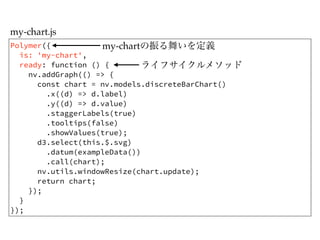 Polymer({
is: 'my-chart',
ready: function () {
nv.addGraph(() => {
const chart = nv.models.discreteBarChart()
.x((d) => d.label)
.y((d) => d.value)
.staggerLabels(true)
.tooltips(false)
.showValues(true);
d3.select(this.$.svg)
.datum(exampleData())
.call(chart);
nv.utils.windowResize(chart.update);
return chart;
});
}
});
my-chart.js
my-chartの振る舞いを定義
ライフサイクルメソッド
 