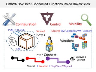 SmartX Box: Inter-Connected Functions inside Boxes/Sites
Secured
Boxes
Functions
Inter-Connect
Site
P+M, C, D ports
Normal  Secured  Tag/Steer/Mapped
Discover &
Connect
Secured BM/Container/VM Functions
Configuration VisibilityControl
 