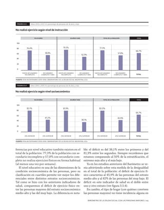 Barómetro de la Deuda Social con las personas mayores | 109
ferencias por nivel educativo también existen en el
total de la población: 77,3% de la población con se-
cundario incompleto y 57,8% con secundario com-
pleto no realiza ejercicios físicos en forma habitual
(al menos una vez por semana).
El nivel educativo es una de las dimensiones de la
condición socioeconómica de las personas, pero su
clasificación en cuartiles permite ver mejor los dife-
renciales entre distintos estratos socioeconómicos.
Tal como se hizo con los anteriores indicadores de
salud, comparemos el déficit de ejercicio físico en-
tre las personas mayores del estrato socioeconómico
medio-alto y las del muy bajo. La diferencia es nota-
ble: el déficit es del 38,1% entre los primeros y del
81,9% entre los segundos. Siempre recordemos que
estamos comparando al 50% de la estratificación, el
extremo más alto y el más bajo.
Ya en los estudios anteriores del Barómetro se ve-
nía advirtiendo sobre esta medida de la desigualdad
en el total de la población: el déficit de ejercicio fí-
sico caracteriza al 45,9% de las personas del estrato
medio-alto y al 82% de las personas del muy bajo. El
déficit en este indicador de salud es el doble entre
uno y otro estrato (ver figura 3.5.4).
En cambio, el tipo de hogar (con quiénes conviven
las personas mayores) no tiene incidencia alguna en
FUENTE: EDSA-BICENTENARIO (2010-2016). OBSERVATORIO DE LA DEUDA SOCIAL ARGENTINA, UCA.
18 A 59 AÑOS 60 AÑOS Y MÁS TOTAL DE LA POBLACIÓN TOTAL
HASTA SECUNDARIO
INCOMPLETO
SECUNDARIO
COMPLETO Y MÁS
HASTA SECUNDARIO
INCOMPLETO
SECUNDARIO
COMPLETO Y MÁS
HASTA SECUNDARIO
INCOMPLETO
SECUNDARIO
COMPLETO Y MÁS TOTAL
Años 2010 a 2013. En porcentaje de personas de 18 años y más.FIGURA 3.5.3
No realizó ejercicio según nivel de instrucción
0
20
40
60
80
100
76.4%
58.8%
79.3%
52.3%
77.3%
57.8%
66.7%
FUENTE: EDSA-BICENTENARIO (2010-2016). OBSERVATORIO DE LA DEUDA SOCIAL ARGENTINA, UCA.
18 A 59 AÑOS 60 AÑOS Y MÁS TOTAL DE LA POBLACIÓN TOTAL
25% INFERIOR 25% SUPERIOR 25% INFERIOR 25% SUPERIOR 25% INFERIOR 25% SUPERIOR TOTAL
Años 2010 a 2013. En porcentaje de personas de 18 años y más.FIGURA 3.5.4
No realizó ejercicio según nivel socioeconómico
0
20
40
60
80
100
82.1%
47.2%
81.9%
38.1%
82.0%
45.9%
66.7%
 