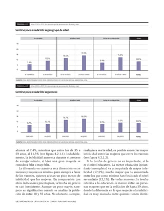 128 | Barómetro de la Deuda Social con las personas mayores
alcanza al 7,4%, mientras que entre los de 35 a
59 años, al 11,5% (ver figura 4.2.1.1). Indudable-
mente, la infelicidad aumenta durante el proceso
de envejecimiento, si bien una gran mayoría se
considera feliz o muy feliz.
La diferencia en cuanto a esta dimensión entre
varones y mujeres es mínima, pero siempre a favor
de los varones, quienes acusan un poco menos de
infelicidad que las mujeres. En comparación con
otros indicadores psicológicos, la brecha de género
es casi inexistente. Aunque un poco mayor, tam-
poco es significativa cuando se analiza la pobla-
ción de entre 18 y 59 años. No obstante, siempre,
cualquiera sea la edad, es posible encontrar mayor
infelicidad entre las mujeres que entre los varones
(ver figura 4.2.1.2).
Si la brecha de género no es importante, sí lo
es el nivel educativo. La menor educación (secun-
dario incompleto) va acompañada de mayor infe-
licidad (17,5%), mucho mayor que la encontrada
entre los que como mínimo han finalizado el nivel
secundario (12,1%). De todas maneras, la brecha
referida a la educación es menor entre las perso-
nas mayores que en la población de hasta 59 años,
donde la diferencia en lo que respecta a la infelici-
dad es muy marcada entre quienes tienen distin-
FUENTE: EDSA-BICENTENARIO (2010-2016). OBSERVATORIO DE LA DEUDA SOCIAL ARGENTINA, UCA.
18 A 59 AÑOS 60 AÑOS Y MÁS TOTAL DE LA POBLACIÓN TOTAL
18 A 34 AÑOS 35 A 59 AÑOS 60 A 74 AÑOS 75 AÑOS Y MÁS 18 A 59 AÑOS 60 AÑOS Y MÁS TOTAL
0
6
12
18
24
30
7.4%
11.5%
14.6%
17.5%
9.4%
15.4%
10.8%
Años 2010 a 2013. En porcentaje de personas de 18 años y más.FIGURA 4.2.1.1
Sentirse poco o nada feliz según grupo de edad
FUENTE: EDSA-BICENTENARIO (2010-2016). OBSERVATORIO DE LA DEUDA SOCIAL ARGENTINA, UCA.
18 A 59 AÑOS 60 AÑOS Y MÁS TOTAL DE LA POBLACIÓN TOTAL
VARONES MUJERES VARONES MUJERES VARONES MUJERES TOTAL
Años 2010 a 2013. En porcentaje de personas de 18 años y más.FIGURA 4.2.1.2
Sentirse poco o nada feliz según sexo
0
6
12
18
24
30
8.7%
10.1%
14.7%
16.0%
9.9%
11.5% 10.8%
 