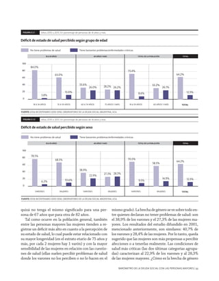 Barómetro de la Deuda Social con las personas mayores | 93
quizá no tenga el mismo significado para una per-
sona de 67 años que para otra de 82 años.
Tal como ocurre en la población general, también
entre las personas mayores las mujeres tienden a re-
gistrar un déficit más alto en cuanto a la percepción de
su estado de salud, lo cual puede estar relacionado con
su mayor longevidad (en el estrato etario de 75 años y
más, por cada 2 mujeres hay 1 varón) y con la mayor
sensibilidad de las mujeres en relación con las cuestio-
nes de salud (ellas suelen percibir problemas de salud
donde los varones no los perciben o no lo hacen en el
mismogrado).Labrechadegénerosevesobretodoen-
tre quienes declaran no tener problemas de salud: son
el 38,9% de los varones y el 27,3% de las mujeres ma-
yores. Los resultados del estudio difundido en 2001,
mencionado anteriormente, son similares: 40,7% de
los varones y 28,4% de las mujeres. Por lo tanto, queda
sugerido que las mujeres son más propensas a percibir
afecciones o a tenerlas realmente. Las condiciones de
salud más críticas (las dos últimas categorías agrupa-
das) caracterizan al 22,9% de los varones y al 28,3%
de las mujeres mayores. ¿Cómo es la brecha de género
FUENTE: EDSA-BICENTENARIO (2010-2016). OBSERVATORIO DE LA DEUDA SOCIAL ARGENTINA, UCA.
18 A 59 AÑOS 60 AÑOS Y MÁS TOTAL DE LA POBLACIÓN TOTAL
18 A 34 AÑOS
No tiene problemas de salud
35 A 59 AÑOS 60 A 74 AÑOS 75 AÑOS Y MÁS 18 A 59 AÑOS 60 AÑOS Y MÁS TOTAL
0
20
40
60
80
100
84.0%
63.0%
33.6%
28.2%
73.4%
32.2%
64.2%
3.8%
13.0%
26.0% 26.2%
8.6%
26.1%
12.5%
Años 2010 a 2013. En porcentaje de personas de 18 años y más.FIGURA 3.1.1
Déﬁcit de estado de salud percibido según grupo de edad
Tiene bastantes problemas/enfermedades crónicas
FUENTE: EDSA-BICENTENARIO (2010-2016). OBSERVATORIO DE LA DEUDA SOCIAL ARGENTINA, UCA.
18 A 59 AÑOS 60 AÑOS Y MÁS TOTAL DE LA POBLACIÓN TOTAL
VARONES
No tiene problemas de salud
MUJERES VARONES MUJERES VARONES MUJERES TOTAL
0
20
40
60
80
100
78.5%
68.5%
38.9%
27.3%
70.5%
58.5%
64.2%
6.2% 10.6%
22.9%
28.3%
9.5%
14.9% 12.5%
Años 2010 a 2013. En porcentaje de personas de 18 años y más.FIGURA 3.1.2
Déﬁcit de estado de salud percibido según sexo
Tiene bastantes problemas/enfermedades crónicas
 