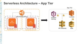 Availability Zone A Availability Zone B
Serverless Architecture – DB Tier
DB Tier
SQS DynamoDB
RDS Aurora
 