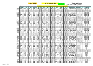 ‫المدرسة‬ ‫اسم‬‫م‬‫الجلوس‬ ‫رقم‬‫اإلســـــــــــــــــــــم‬
‫االبتدائى‬ ‫السادس‬ ‫للصف‬ ‫والمراقبة‬ ‫النظام‬ ‫لجنة‬
‫نشاط‬1 ‫عربى‬‫رياضيات‬‫دراسات‬‫علوم‬
‫مايو‬ ‫دور‬ ‫السادس‬ ‫الصف‬ ‫نتيجة‬
‫نشاط‬2‫دينية‬ ‫تربية‬ ‫اجنبية‬ ‫لغة‬‫مجموع‬‫فنية‬ ‫تربية‬‫رياضية‬ ‫تربية‬
2016 - 2015 ‫التعليمية‬ ‫ابوقرقاص‬ ‫ادارة‬‫الرئيسية‬
‫ب‬ ‫دسوقى‬ ‫جالل‬10346048‫عيسى‬ ‫حسين‬ ‫رضا‬ ‫طه‬‫مسلم‬‫منقول‬58.5‫مقبول‬48‫مقبول‬23.6‫مقبول‬27.4‫جيد‬21.6‫مقبول‬179.1‫مقبول‬16‫جدا‬ ‫جيد‬14‫جيد‬16‫جدا‬ ‫جيد‬15‫جدا‬ ‫جيد‬240.1
‫ب‬ ‫دسوقى‬ ‫جالل‬10446051‫الصاوى‬ ‫ابراهيم‬ ‫انور‬ ‫الرحمن‬ ‫عبد‬‫مسلم‬‫منقول‬85‫ممتاز‬60.8‫جدا‬ ‫جيد‬28.6‫جيد‬33.2‫جدا‬ ‫جيد‬25.2‫مقبول‬232.8‫جدا‬ ‫جيد‬18‫ممتاز‬16‫جدا‬ ‫جيد‬15‫جدا‬ ‫جيد‬16‫جدا‬ ‫جيد‬297.8
‫ب‬ ‫دسوقى‬ ‫جالل‬10546053‫محمد‬ ‫اسماعيل‬ ‫محمد‬ ‫الرحمن‬ ‫عبد‬‫مسلم‬‫منقول‬74‫جيد‬55.2‫جيد‬29.4‫جيد‬33.8‫جدا‬ ‫جيد‬21.8‫مقبول‬214.2‫جيد‬16‫جدا‬ ‫جيد‬16‫جدا‬ ‫جيد‬16‫جدا‬ ‫جيد‬15‫جدا‬ ‫جيد‬277.2
‫ب‬ ‫دسوقى‬ ‫جالل‬10646054‫الحميد‬ ‫عبد‬ ‫على‬ ‫محمد‬ ‫الرحمن‬ ‫عبد‬‫مسلم‬‫منقول‬85.5‫ممتاز‬51.6‫مقبول‬28.2‫جيد‬34‫ممتاز‬24.2‫مقبول‬223.5‫جيد‬17‫ممتاز‬14‫جيد‬13‫جيد‬14‫جيد‬281.5
‫ب‬ ‫دسوقى‬ ‫جالل‬10746055‫صابر‬ ‫نجاح‬ ‫محمد‬ ‫الرحمن‬ ‫عبد‬‫مسلم‬‫منقول‬74‫جيد‬50.4‫مقبول‬28‫جيد‬28.6‫جيد‬23.6‫مقبول‬204.6‫جيد‬18‫ممتاز‬14‫جيد‬15‫جدا‬ ‫جيد‬14‫جيد‬265.6
‫ب‬ ‫دسوقى‬ ‫جالل‬10846056‫سليمان‬ ‫خالف‬ ‫محمود‬ ‫الرحمن‬ ‫عبد‬‫مسلم‬‫منقول‬57.5‫مقبول‬50.4‫مقبول‬22.2‫مقبول‬22.8‫مقبول‬21‫مقبول‬173.9‫مقبول‬18‫ممتاز‬15‫جدا‬ ‫جيد‬15‫جدا‬ ‫جيد‬15‫جدا‬ ‫جيد‬236.9
‫ب‬ ‫دسوقى‬ ‫جالل‬10946060‫رشاد‬ ‫ابراهيم‬ ‫اسامه‬ ‫هللا‬ ‫عبد‬‫مسلم‬‫منقول‬58.5‫مقبول‬54‫جيد‬25.4‫مقبول‬24.8‫مقبول‬22‫مقبول‬184.7‫مقبول‬15‫جدا‬ ‫جيد‬14‫جيد‬15‫جدا‬ ‫جيد‬14‫جيد‬242.7
‫ب‬ ‫دسوقى‬ ‫جالل‬11046061‫الرحمن‬ ‫عبد‬ ‫الكريم‬ ‫عبد‬ ‫سيد‬ ‫هللا‬ ‫عبد‬‫مسلم‬‫منقول‬65‫جيد‬52.8‫جيد‬27.4‫جيد‬27.2‫جيد‬22‫مقبول‬194.4‫مقبول‬16‫جدا‬ ‫جيد‬14‫جيد‬14‫جيد‬15‫جدا‬ ‫جيد‬253.4
‫ب‬ ‫دسوقى‬ ‫جالل‬11146063‫محمد‬ ‫سيد‬ ‫ناجى‬ ‫هللا‬ ‫عبد‬‫مسلم‬‫منقول‬66‫جيد‬49.2‫مقبول‬23.8‫مقبول‬26.2‫جيد‬22‫مقبول‬187.2‫مقبول‬18‫ممتاز‬15‫جدا‬ ‫جيد‬14‫جيد‬16‫جدا‬ ‫جيد‬250.2
‫ب‬ ‫دسوقى‬ ‫جالل‬11246067‫عزيز‬ ‫كمال‬ ‫اسامه‬ ‫عزيز‬‫مسيحي‬‫منقول‬61‫مقبول‬47.6‫مقبول‬25.2‫مقبول‬25.8‫مقبول‬22.4‫مقبول‬182‫مقبول‬18‫ممتاز‬15‫جدا‬ ‫جيد‬15‫جدا‬ ‫جيد‬16‫جدا‬ ‫جيد‬246
‫ب‬ ‫دسوقى‬ ‫جالل‬11346073‫احمد‬ ‫تقاوى‬ ‫احمد‬ ‫عمرو‬‫مسلم‬‫منقول‬74.5‫جيد‬53.6‫جيد‬24.2‫مقبول‬27.4‫جيد‬21.8‫مقبول‬201.5‫جيد‬17‫ممتاز‬14‫جيد‬15‫جدا‬ ‫جيد‬14‫جيد‬261.5
‫ب‬ ‫دسوقى‬ ‫جالل‬11446089‫خلف‬ ‫محمد‬ ‫خلف‬ ‫محمد‬‫مسلم‬‫منقول‬74.5‫جيد‬52.8‫جيد‬27.2‫جيد‬28.4‫جيد‬29.8‫جيد‬212.7‫جيد‬17‫ممتاز‬14‫جيد‬15‫جدا‬ ‫جيد‬15‫جدا‬ ‫جيد‬273.7
‫ب‬ ‫دسوقى‬ ‫جالل‬11546092‫الصاوى‬ ‫فيصل‬ ‫سيد‬ ‫محمد‬‫مسلم‬‫منقول‬57.5‫مقبول‬47.6‫مقبول‬25.2‫مقبول‬22.6‫مقبول‬21.2‫مقبول‬174.1‫مقبول‬18‫ممتاز‬14‫جيد‬15‫جدا‬ ‫جيد‬14‫جيد‬235.1
‫ب‬ ‫دسوقى‬ ‫جالل‬11646093‫الرحمن‬ ‫عبد‬ ‫سيد‬ ‫الرحمن‬ ‫عبد‬ ‫محمد‬‫مسلم‬‫منقول‬69‫جيد‬51.2‫مقبول‬27.6‫جيد‬28.6‫جيد‬33.8‫جدا‬ ‫جيد‬210.2‫جيد‬16‫جدا‬ ‫جيد‬15‫جدا‬ ‫جيد‬16‫جدا‬ ‫جيد‬15‫جدا‬ ‫جيد‬272.2
‫ب‬ ‫دسوقى‬ ‫جالل‬11746094‫عنتر‬ ‫فؤاد‬ ‫هللا‬ ‫عبد‬ ‫محمد‬‫مسلم‬‫منقول‬59.5‫مقبول‬52‫جيد‬25‫مقبول‬23.2‫مقبول‬20‫مقبول‬179.7‫مقبول‬18‫ممتاز‬15‫جدا‬ ‫جيد‬16‫جدا‬ ‫جيد‬15‫جدا‬ ‫جيد‬243.7
‫ب‬ ‫دسوقى‬ ‫جالل‬11846096‫شحاته‬ ‫اسماعيل‬ ‫قاسم‬ ‫محمد‬‫مسلم‬‫منقول‬56.5‫مقبول‬48‫مقبول‬25.6‫مقبول‬20.8‫مقبول‬20.4‫مقبول‬171.3‫مقبول‬17‫ممتاز‬16‫جدا‬ ‫جيد‬15‫جدا‬ ‫جيد‬15‫جدا‬ ‫جيد‬234.3
‫ب‬ ‫دسوقى‬ ‫جالل‬11946098‫تونى‬ ‫محمد‬ ‫مصطفى‬ ‫محمد‬‫مسلم‬‫منقول‬88‫ممتاز‬52‫جيد‬31.4‫جدا‬ ‫جيد‬32.8‫جدا‬ ‫جيد‬31.4‫جدا‬ ‫جيد‬235.6‫جدا‬ ‫جيد‬17‫ممتاز‬15‫جدا‬ ‫جيد‬14‫جيد‬15‫جدا‬ ‫جيد‬296.6
‫ب‬ ‫دسوقى‬ ‫جالل‬12046109‫خضراوى‬ ‫الغنى‬ ‫عبد‬ ‫صالح‬ ‫محمود‬‫مسلم‬‫منقول‬65‫جيد‬52‫جيد‬24‫مقبول‬24.6‫مقبول‬21.2‫مقبول‬186.8‫مقبول‬17‫ممتاز‬14‫جيد‬15‫جدا‬ ‫جيد‬14‫جيد‬246.8
‫ب‬ ‫دسوقى‬ ‫جالل‬12146117‫محمد‬ ‫كتان‬ ‫احمد‬ ‫مصطفى‬‫مسلم‬‫منقول‬83‫جدا‬ ‫جيد‬55.6‫جيد‬30.8‫جدا‬ ‫جيد‬33.6‫جدا‬ ‫جيد‬33.8‫جدا‬ ‫جيد‬236.8‫جدا‬ ‫جيد‬18‫ممتاز‬14‫جيد‬16‫جدا‬ ‫جيد‬16‫جدا‬ ‫جيد‬300.8
‫ب‬ ‫دسوقى‬ ‫جالل‬12246118‫اجمد‬ ‫ناجى‬ ‫محمد‬ ‫احمد‬ ‫مصطفى‬‫مسلم‬‫منقول‬77‫جدا‬ ‫جيد‬47.6‫مقبول‬28.8‫جيد‬32‫جدا‬ ‫جيد‬29.4‫جيد‬214.8‫جيد‬18‫ممتاز‬16‫جدا‬ ‫جيد‬16‫جدا‬ ‫جيد‬14‫جيد‬278.8
‫ب‬ ‫دسوقى‬ ‫جالل‬12346120‫حسين‬ ‫الباقى‬ ‫عبد‬ ‫سيد‬ ‫مصطفى‬‫مسلم‬‫منقول‬72.5‫جيد‬51.6‫مقبول‬25.4‫مقبول‬27.2‫جيد‬26.4‫جيد‬203.1‫جيد‬15‫جدا‬ ‫جيد‬15‫جدا‬ ‫جيد‬15‫جدا‬ ‫جيد‬15‫جدا‬ ‫جيد‬263.1
‫ب‬ ‫دسوقى‬ ‫جالل‬12446123‫احمد‬ ‫محمود‬ ‫عشرى‬ ‫مصطفى‬‫مسلم‬‫منقول‬63.5‫مقبول‬47.2‫مقبول‬23.4‫مقبول‬22.8‫مقبول‬22.4‫مقبول‬179.3‫مقبول‬17‫ممتاز‬15‫جدا‬ ‫جيد‬13‫جيد‬15‫جدا‬ ‫جيد‬239.3
‫ب‬ ‫دسوقى‬ ‫جالل‬12546124‫حسنين‬ ‫العاطى‬ ‫عبد‬ ‫محمد‬ ‫مصطفى‬‫مسلم‬‫منقول‬83.5‫جدا‬ ‫جيد‬56.4‫جيد‬30‫جدا‬ ‫جيد‬32.2‫جدا‬ ‫جيد‬34.4‫ممتاز‬236.5‫جدا‬ ‫جيد‬16‫جدا‬ ‫جيد‬15‫جدا‬ ‫جيد‬15‫جدا‬ ‫جيد‬15‫جدا‬ ‫جيد‬297.5
‫ب‬ ‫دسوقى‬ ‫جالل‬12646125‫محمود‬ ‫محمد‬ ‫محمود‬ ‫مصطفى‬‫مسلم‬‫منقول‬61‫مقبول‬48‫مقبول‬23.6‫مقبول‬23.6‫مقبول‬24.8‫مقبول‬181‫مقبول‬17‫ممتاز‬15‫جدا‬ ‫جيد‬14‫جيد‬14‫جيد‬241
‫ب‬ ‫دسوقى‬ ‫جالل‬12746128‫احمد‬ ‫حسن‬ ‫مصطفى‬ ‫مهند‬‫مسلم‬‫منقول‬91‫ممتاز‬53.6‫جيد‬29.8‫جيد‬33.6‫جدا‬ ‫جيد‬33.2‫جدا‬ ‫جيد‬241.2‫جدا‬ ‫جيد‬18‫ممتاز‬15‫جدا‬ ‫جيد‬16‫جدا‬ ‫جيد‬16‫جدا‬ ‫جيد‬306.2
‫ب‬ ‫دسوقى‬ ‫جالل‬12846131‫محمد‬ ‫خلف‬ ‫محمد‬ ‫مؤمن‬‫مسلم‬‫منقول‬63.5‫مقبول‬50.4‫مقبول‬23.8‫مقبول‬24.8‫مقبول‬22.6‫مقبول‬185.1‫مقبول‬15‫جدا‬ ‫جيد‬16‫جدا‬ ‫جيد‬15‫جدا‬ ‫جيد‬15‫جدا‬ ‫جيد‬246.1
‫ب‬ ‫دسوقى‬ ‫جالل‬12946133‫حبيب‬ ‫مكرم‬ ‫عادل‬ ‫مينا‬‫مسيحي‬‫منقول‬59.5‫مقبول‬49.2‫مقبول‬24.2‫مقبول‬24‫مقبول‬23.2‫مقبول‬180.1‫مقبول‬17‫ممتاز‬15‫جدا‬ ‫جيد‬15‫جدا‬ ‫جيد‬15‫جدا‬ ‫جيد‬242.1
‫ب‬ ‫دسوقى‬ ‫جالل‬13046134‫صابر‬ ‫ناجى‬ ‫اسماعيل‬ ‫ناجى‬‫مسلم‬‫منقول‬89‫ممتاز‬52‫جيد‬35.2‫ممتاز‬35.6‫ممتاز‬33.2‫جدا‬ ‫جيد‬245‫جدا‬ ‫جيد‬16‫جدا‬ ‫جيد‬15‫جدا‬ ‫جيد‬15‫جدا‬ ‫جيد‬15‫جدا‬ ‫جيد‬306
‫ب‬ ‫دسوقى‬ ‫جالل‬13146138‫عنتر‬ ‫فؤاد‬ ‫هللا‬ ‫عبد‬ ‫يوسف‬‫مسلم‬‫منقول‬56‫مقبول‬42.8‫مقبول‬22‫مقبول‬20.8‫مقبول‬23.6‫مقبول‬165.2‫مقبول‬16‫جدا‬ ‫جيد‬15‫جدا‬ ‫جيد‬15‫جدا‬ ‫جيد‬15‫جدا‬ ‫جيد‬226.2
‫ب‬ ‫دسوقى‬ ‫جالل‬13246139‫مرجان‬ ‫اسحاق‬ ‫ناصف‬ ‫يوسف‬‫مسيحي‬‫منقول‬80.5‫جدا‬ ‫جيد‬50‫مقبول‬28.2‫جيد‬33‫جدا‬ ‫جيد‬27.2‫جيد‬218.9‫جيد‬17‫ممتاز‬16‫جدا‬ ‫جيد‬14‫جيد‬13‫جيد‬278.9
‫ب‬ ‫ريحانة‬146653‫محمود‬ ‫نصر‬ ‫جمال‬ ‫آيه‬‫مسلم‬‫منقول‬96.5‫ممتاز‬75.6‫ممتاز‬39.6‫ممتاز‬39‫ممتاز‬39‫ممتاز‬289.7‫ممتاز‬18‫ممتاز‬18‫ممتاز‬19‫ممتاز‬18‫ممتاز‬362.7
‫ب‬ ‫ريحانة‬246654‫محمد‬ ‫ربيع‬ ‫محمد‬ ‫آيه‬‫مسلم‬‫منقول‬57.5‫مقبول‬48.8‫مقبول‬26‫جيد‬30.4‫جدا‬ ‫جيد‬27‫جيد‬189.7‫جيد‬18‫ممتاز‬18‫ممتاز‬18‫ممتاز‬18‫ممتاز‬261.7
‫ب‬ ‫ريحانة‬346655‫اسماعيل‬ ‫جمعه‬ ‫يوسف‬ ‫آيه‬‫مسلم‬‫منقول‬84‫جدا‬ ‫جيد‬62.4‫جدا‬ ‫جيد‬32.4‫جدا‬ ‫جيد‬36‫ممتاز‬34.4‫ممتاز‬249.2‫جدا‬ ‫جيد‬18‫ممتاز‬16‫جدا‬ ‫جيد‬18‫ممتاز‬16‫جدا‬ ‫جيد‬317.2
‫ب‬ ‫ريحانة‬446656‫علي‬ ‫ربيع‬ ‫يحيى‬ ‫أحالم‬‫مسلم‬‫منقول‬79.5‫جدا‬ ‫جيد‬59.2‫جيد‬28‫جيد‬34‫ممتاز‬28.4‫جيد‬229.1‫جدا‬ ‫جيد‬16‫جدا‬ ‫جيد‬14‫جيد‬17‫ممتاز‬14‫جيد‬290.1
‫ب‬ ‫ريحانة‬546657‫الوفا‬ ‫أبو‬ ‫حلمي‬ ‫مختار‬ ‫إسراء‬‫مسلم‬‫منقول‬54.5‫مقبول‬41.2‫مقبول‬24.6‫مقبول‬24.8‫مقبول‬21‫مقبول‬166.1‫مقبول‬14‫جيد‬14‫جيد‬16‫جدا‬ ‫جيد‬14‫جيد‬224.1
‫ب‬ ‫ريحانة‬646658‫الحميد‬ ‫عبد‬ ‫سيد‬ ‫جمعه‬ ‫أسماء‬‫مسلم‬‫منقول‬84‫جدا‬ ‫جيد‬58.8‫جيد‬29.8‫جيد‬36‫ممتاز‬32‫جدا‬ ‫جيد‬240.6‫جدا‬ ‫جيد‬18‫ممتاز‬16‫جدا‬ ‫جيد‬18‫ممتاز‬16‫جدا‬ ‫جيد‬308.6
‫ب‬ ‫ريحانة‬746659‫محمد‬ ‫حسن‬ ‫حسين‬ ‫أسماء‬‫مسلم‬‫منقول‬88.5‫ممتاز‬68.8‫ممتاز‬31.6‫جدا‬ ‫جيد‬38‫ممتاز‬34‫ممتاز‬260.9‫ممتاز‬18‫ممتاز‬18‫ممتاز‬18‫ممتاز‬18‫ممتاز‬332.9
‫ب‬ ‫ريحانة‬846660‫المقصود‬ ‫عبد‬ ‫ناجي‬ ‫ربيع‬ ‫أسماء‬‫مسلم‬‫منقول‬60.5‫مقبول‬54.4‫جيد‬27.4‫جيد‬30.8‫جدا‬ ‫جيد‬27.4‫جيد‬200.5‫جيد‬16‫جدا‬ ‫جيد‬16‫جدا‬ ‫جيد‬17‫ممتاز‬16‫جدا‬ ‫جيد‬265.5
‫ب‬ ‫ريحانة‬946661‫سيد‬ ‫جمعه‬ ‫صابر‬ ‫أسماء‬‫مسلم‬‫منقول‬76‫جدا‬ ‫جيد‬62.4‫جدا‬ ‫جيد‬31‫جدا‬ ‫جيد‬34.4‫ممتاز‬31‫جدا‬ ‫جيد‬234.8‫جدا‬ ‫جيد‬16‫جدا‬ ‫جيد‬16‫جدا‬ ‫جيد‬17‫ممتاز‬16‫جدا‬ ‫جيد‬299.8
‫ب‬ ‫ريحانة‬1046662‫الراضي‬ ‫عبد‬ ‫إبراهيم‬ ‫الحميد‬ ‫عبد‬ ‫أسماء‬‫مسلم‬‫منقول‬56‫مقبول‬48‫مقبول‬25.2‫مقبول‬27‫جيد‬24.2‫مقبول‬180.4‫مقبول‬16‫جدا‬ ‫جيد‬14‫جيد‬16‫جدا‬ ‫جيد‬14‫جيد‬240.4
‫ب‬ ‫ريحانة‬1146663‫أحمد‬ ‫رمضان‬ ‫مرزوق‬ ‫أماني‬‫مسلم‬‫منقول‬86‫ممتاز‬58.8‫جيد‬29.8‫جيد‬31.8‫جدا‬ ‫جيد‬29.6‫جيد‬236‫جدا‬ ‫جيد‬18‫ممتاز‬14‫جيد‬18‫ممتاز‬14‫جيد‬300
‫ب‬ ‫ريحانة‬1246664‫أحمد‬ ‫حسين‬ ‫عصام‬ ‫أميره‬‫مسلم‬‫منقول‬95.5‫ممتاز‬70‫ممتاز‬34‫ممتاز‬37.6‫ممتاز‬38‫ممتاز‬275.1‫ممتاز‬18‫ممتاز‬18‫ممتاز‬19‫ممتاز‬18‫ممتاز‬348.1
‫ب‬ ‫ريحانة‬1346665‫محمود‬ ‫ربيع‬ ‫حربي‬ ‫إيمان‬‫مسلم‬‫منقول‬84.5‫جدا‬ ‫جيد‬60‫جدا‬ ‫جيد‬31.8‫جدا‬ ‫جيد‬34.6‫ممتاز‬32.8‫جدا‬ ‫جيد‬243.7‫جدا‬ ‫جيد‬18‫ممتاز‬16‫جدا‬ ‫جيد‬18‫ممتاز‬16‫جدا‬ ‫جيد‬311.7
‫ب‬ ‫ريحانة‬1446666‫الفضل‬ ‫أبو‬ ‫سيد‬ ‫صاوي‬ ‫داليا‬‫مسلم‬‫منقول‬60.5‫مقبول‬49.2‫مقبول‬22.4‫مقبول‬27.2‫جيد‬24.8‫مقبول‬184.1‫مقبول‬16‫جدا‬ ‫جيد‬16‫جدا‬ ‫جيد‬17‫ممتاز‬16‫جدا‬ ‫جيد‬249.1
‫ب‬ ‫ريحانة‬1546667‫محمد‬ ‫خالف‬ ‫صالح‬ ‫داليا‬‫مسلم‬‫منقول‬75.5‫جدا‬ ‫جيد‬60.8‫جدا‬ ‫جيد‬29.8‫جيد‬35‫ممتاز‬31.2‫جدا‬ ‫جيد‬232.3‫جدا‬ ‫جيد‬18‫ممتاز‬16‫جدا‬ ‫جيد‬18‫ممتاز‬16‫جدا‬ ‫جيد‬300.3
‫ب‬ ‫ريحانة‬1646668‫النعيم‬ ‫عبد‬ ‫رمضان‬ ‫محمود‬ ‫داليا‬‫مسلم‬‫منقول‬58‫مقبول‬54‫جيد‬28.8‫جيد‬31.6‫جدا‬ ‫جيد‬28.6‫جيد‬201‫جيد‬14‫جيد‬16‫جدا‬ ‫جيد‬15‫جدا‬ ‫جيد‬16‫جدا‬ ‫جيد‬262
‫ب‬ ‫ريحانة‬1746669‫أحمد‬ ‫رمضان‬ ‫محمد‬ ‫دينا‬‫مسلم‬‫منقول‬80.5‫جدا‬ ‫جيد‬61.2‫جدا‬ ‫جيد‬30‫جدا‬ ‫جيد‬34‫ممتاز‬28.8‫جيد‬234.5‫جدا‬ ‫جيد‬16‫جدا‬ ‫جيد‬16‫جدا‬ ‫جيد‬17‫ممتاز‬16‫جدا‬ ‫جيد‬299.5
‫ب‬ ‫ريحانة‬1846670‫محمود‬ ‫زغلول‬ ‫أحمد‬ ‫رانيا‬‫مسلم‬‫منقول‬83.5‫جدا‬ ‫جيد‬58.8‫جيد‬30‫جدا‬ ‫جيد‬33.8‫جدا‬ ‫جيد‬31.2‫جدا‬ ‫جيد‬237.3‫جدا‬ ‫جيد‬16‫جدا‬ ‫جيد‬16‫جدا‬ ‫جيد‬17‫ممتاز‬16‫جدا‬ ‫جيد‬302.3
‫الى‬ ‫الحاسب‬/‫يحيى‬ ‫مينا‬
 