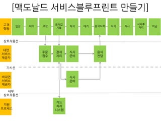 [맥도날드 서비스블루프린트 만들기]
입장 대기주문
음식값
지불
대기 음식도착 착석 식사
식사후
처리 떠남착석고객
행동
상호작용선
가시선
내부
상호작용선
비대면
서비스
제공자
대면
서비스
제공자
지원
프로세스
주문
접수
결재
처리
식사
준비
음식
전달
식사
준비
카드
처리
시스템
 
