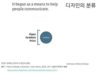 리처드 뷰캐넌 교수의 디자인의 분류
출처 : ‘How to Design a Business’, Colin Raney, IDEO, 2011 발표자료에서 발췌
http://www.slideshare.net/colinraney/planningness-2011
디자인의 분류
 