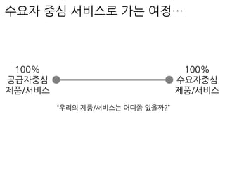 수요자 중심 서비스로 가는 여정…
100%
공급자중심
제품/서비스
100%
수요자중심
제품/서비스
“우리의 제품/서비스는 어디쯤 있을까?”
 