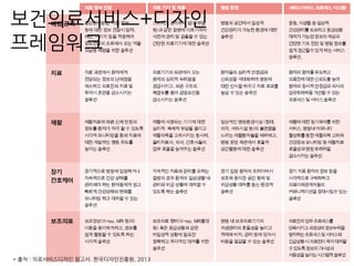 보건의료서비스+디자인
프레임워크
* 출처 : 의료서비스디자인 참고서. 한국디자인진흥원, 2013
 