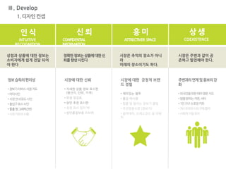 상점과 상품에 대한 정보는
소비자에게 쉽게 전달 되어
야 한다
정확한정보는상품에대한신
뢰를향상시킨다
시장은 추억의 장소가 아니
라
미래의 장소이기도 하다.
시장은 주변과 같이 공
존하고 발전해야 한다.
Ⅲ. Develop
1. 디자인 컨셉
INTUITIVE
RECOGNITION
인 식
CONFIDENTIAL
INFORMATION
신 뢰
ATTRECTIVER SPACE
흥 미
COEXISTENCE
상 생
정보습득의편리성
• 장보기서비스시장지도
• 바닥사인
• 시장안내유도사인
• 출입구표시사인
• 돌출형그래픽간판
• 시장카트의사용
시장에 대한 신뢰
• 자세한 상품 정보 표시판
(원산지, 단위, 가격)
• 위생 점검표,
• 상인 추천 표시판
• 상점 표시 컬러 택
• 상인품질보증 스티커
시장에 대한 긍정적 브랜
드 경험
• 재미있는 봉투
• 불금 야시장
• 힘을 덜 들이는 장보기 클립
• 주간망원시장 (정보지)
• 음악데이, 드레스코드 등 이벤
트
주변과의연계및홍보의강
화
• 외국인을위한테마영문지도
• 밤을밝히는커튼,셔터
• 1인가구소포장키트
• 게스트하우스와구매협약
• 사회적기업유치
 