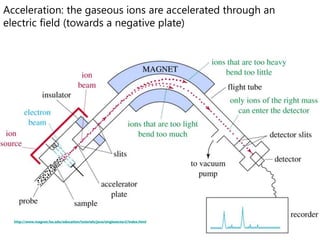 Acceleration: the gaseous ions are accelerated through an 
electric field (towards a negative plate) 
Chapter 12 15=> 
http://www.magnet.fsu.edu/education/tutorials/java/singlesector2/index.html 
 