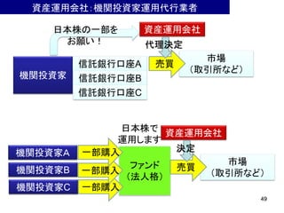 49
（おまけ）
余りにも大きい日米の大学基金運用体制のギャップ
http://newsbiz.yahoo.co.jp/detail?a=20121116-00010000-yarai-nb
イエール大学
（2012年6月期）
東京大学
（2011年度）
運用額 1.5兆円 279億円
直近収益率（年率） 4.7% 1%以下
イエール大学
ポートフォリオ
2013年6月期
目標値
未上場株式 35%
不動産 22%
ヘッジ・ファンド 18%
海外株式 8%
天然資源 7%
国内株式 6%
債券・現金 4%
東京大学
ポートフォリオ
2011年度末
１年以上債券 222億円
１年以下債券 17億円
現金 40億円
 