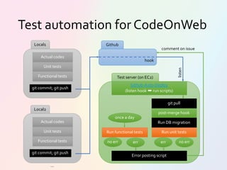 Test automation for CodeOnWeb
Unit tests
Functional tests
Local1
Test server (on EC2)
git commit; git push
Actual codes
Github
Github-Auto-Deploy
(listen hook run scripts)
hook
git pull
post-merge hook
Run DB migration
Run unit tests
listen
err no err
Error posting script
Run functional tests
errno err
Unit tests
Functional tests
Local2
git commit; git push
Actual codes
once a day
comment on issue
…
 