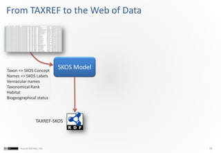18Franck MICHEL, I3S
Taxon => SKOS Concept
Names => SKOS Labels
Vernacular names
Taxonomical Rank
Habitat
Biogeographical status
From TAXREF to the Web of Data
SKOS Model
TAXREF-SKOS
 