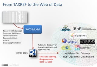20Franck MICHEL, I3S
From TAXREF to the Web of Data
SKOS Model
TAXREF-SKOS
Automatic discovery of
links with well-adopted
open data sets
AGROVOC
Vertebrate Tax. Ontology
NCBI Organismal Classification
Taxon => SKOS Concept
Names => SKOS Labels
Vernacular names
Taxonomical Rank
Habitat
Biogeographical status
ER issues: spelling,
disagreements,
RDFS vs. SKOS
 