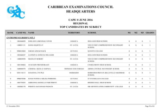 CARIBBEAN EXAMINATIONS COUNCIL
HEADQUARTERS
CAPE ® JUNE 2016
REGIONAL
TOP CANDIDATES BY SUBJECT
TERRITORY SCHOOLRANK GRADESNAMECAND NO. M3M2M1
ENTREPRENEURSHIP UNIT 2
HOLLAND HIGH SCHOOL IAAA1003660050 JODI-ANN LORENDALE DYER JAMAICA1
VIEUX FORT COMPREHENSIVE SECONDARY
SCHOOL
IAAA1400051131 DANIA MARTELLY ST. LUCIA2
QUEEN'S COLLEGE IAAA0900410604 SARAH AZIZAH HACK GUYANA3
HOLLAND HIGH SCHOOL IAAA1003660247 LATONIYA ANNECIA WILLIAMS JAMAICA3
VIEUX FORT COMPREHENSIVE SECONDARY
SCHOOL
IAAA1400050950 SHANLEY ROBERT ST. LUCIA3
CHARLEMONT HIGH SCHOOL IAAA1001540864 AVAUGHN PRENDERGAST JAMAICA6
ARIMA CENTRAL SECONDARY SCHOOL IAAA1600040478 CERSHAL AKEELA NAIPAUL TRINIDAD AND TOBAGO6
BARBADOS PRIVATE BELLEVILLE GRAMMAR
SCHOOL
IAAA0301110115 SUSANNA LYN PILE BARBADOS8
ST STANISLAUS COLLEGE IAAA0900470500 SCHAUVONNE CARLISA PERREIRA GUYANA8
RHODES HALL HIGH SCHOOL IAAA1003750203 ADRIANNA DANIELLE PARCHMENT JAMAICA8
SIR ARTHUR LEWIS COMMUNITY COLLEGE IAAA1402002170 PERDITA SAVANNAH FRANCIS ST. LUCIA8
21 November 2016 Page 58 of 61
 