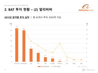 11
BAT 2014-2015 투자 및 인수합병 실적
2015년 분야별 투자 실적 ㅣ 총 65개사 투자, $183억 이상
64
60
25
17
8.7
6.2
1.35 0.2 0.11 0.1
0
10
20
30
40
50
60
70
전자상거래 엔터테인먼트 금융 O2O 교통 하드웨어 기업서비스 교육 부동산 여행
0
2
4
6
8
10
12
14
16
투자금액($억) 투자기업수
2. BAT 투자 현황 – (2) 알리바바
출처 : ITJUZI.com
(개)($억)
 