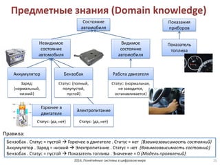 2016, Понятийные системы в цифровом мире
Предметные знания (Domain knowledge)
25
Состояние
автомобиля
Аккумулятор
Заряд:
{нормальный,
низкий}
Бензобак
Статус: {полный,
полупустой,
пустой}
Невидимое
состояние
автомобиля
Видимое
состояние
автомобиля
Работа двигателя
Статус: {нормальная,
не заводится,
останавливается}
Горючее в
двигателе
Статус: {да, нет}
Электропитание
Статус: {да, нет}
Показания
приборов
Показатель
топлива
Правила:
Бензобак . Статус = пустой  Горючее в двигателе . Статус = нет {Взаимозависимость состояний}
Аккумулятор . Заряд = низкий  Электропитание . Статус = нет {Взаимозависимость состояний}
Бензобак . Статус = пустой  Показатель топлива . Значение = 0 {Модель проявлений}
 