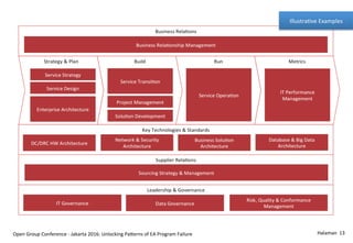 Halaman	
  	
  13	
  	
  Open	
  Group	
  Conference	
  -­‐	
  Jakarta	
  2016:	
  Unlocking	
  PaOerns	
  of	
  EA	
  Program	
  Failure	
  
IllustraSve	
  Examples	
  
 
