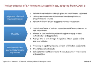 Halaman	
  	
  2	
  	
  
The	
  key	
  criterias	
  of	
  EA	
  Program	
  Successfullness,	
  adoptep	
  from	
  COBIT	
  5	
  
Open	
  Group	
  Conference	
  -­‐	
  Jakarta	
  2016:	
  Unlocking	
  PaOerns	
  of	
  EA	
  Program	
  Failure	
  
Alignment	
  of	
  IT	
  and	
  
Business	
  Strategy	
  
1.  Percent	
  of	
  the	
  enterprise	
  strategic	
  goals	
  and	
  requirements	
  supported	
  
2.  Level	
  of	
  stakeholder	
  saSsfacSon	
  with	
  scope	
  of	
  the	
  planned	
  of	
  
programmes	
  and	
  services	
  
3.  Percent	
  of	
  IT	
  value	
  drivers	
  mapped	
  to	
  business	
  value	
  drivers	
  
IT	
  Agility	
  
1.  Level	
  of	
  saSsfacSon	
  of	
  business	
  execuSves	
  with	
  IT’s	
  reponsiveness	
  to	
  
new	
  requirements	
  
2.  Number	
  of	
  criScal	
  business	
  processes	
  supported	
  by	
  up-­‐to-­‐date	
  
insfrastructure	
  and	
  applicaSons	
  
3.  Average	
  Sme	
  to	
  turn	
  strategic	
  IT	
  objecSves	
  into	
  an	
  agreed-­‐on	
  and	
  
approved	
  iniSaSve	
  
OpSmisaSon	
  of	
  IT	
  
assets,	
  resources	
  and	
  
capabiliSes	
  
1.  Frequency	
  of	
  capability	
  maturity	
  and	
  cost	
  opSmisaSon	
  assessments	
  
2.  Trend	
  of	
  assessment	
  results	
  
3.  SaSsfacSon	
  levels	
  of	
  business	
  and	
  IT	
  execuSves	
  with	
  IT-­‐related	
  costs	
  
and	
  capabiliSes	
  
 