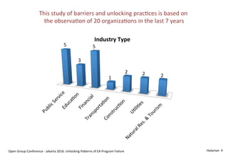 Halaman	
  	
  4	
  	
  
This	
  study	
  of	
  barriers	
  and	
  unlocking	
  pracSces	
  is	
  based	
  on	
  	
  
the	
  observaSon	
  of	
  20	
  organizaSons	
  in	
  the	
  last	
  7	
  years	
  
Open	
  Group	
  Conference	
  -­‐	
  Jakarta	
  2016:	
  Unlocking	
  PaOerns	
  of	
  EA	
  Program	
  Failure	
  
5	
  
3	
  
5	
  
1	
  
2	
   2	
   2	
  
Industry	
  Type	
  
 