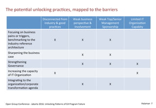 Halaman	
  	
  7	
  	
  
The	
  potenSal	
  unlocking	
  pracSces,	
  mapped	
  to	
  the	
  barriers	
  
Open	
  Group	
  Conference	
  -­‐	
  Jakarta	
  2016:	
  Unlocking	
  PaOerns	
  of	
  EA	
  Program	
  Failure	
  
Disconnected	
  from	
  
industry	
  &	
  good	
  
pracSces	
  
Weak	
  business	
  
perspecSve	
  &	
  
involvement	
  
Weak	
  Top/Senior	
  
Management	
  
Sponsorship	
  
Limited	
  IT	
  
OrganizaSon	
  
Capabity	
  
Focusing	
  on	
  business	
  
pains	
  or	
  triggers,	
  
benchmarking	
  to	
  the	
  
industry	
  reference	
  
architecture	
  
X	
   X	
   X	
  
Sharpening	
  the	
  business	
  
case	
  
X	
   X	
  
Strengthening	
  
Governance	
  
X	
   X	
   X	
  
Increasing	
  the	
  capacity	
  
of	
  IT	
  OrganizaSon	
  
X	
   X	
  
IntegraSng	
  to	
  the	
  
organizaSon/corporate	
  
transformaSon	
  agenda	
  
X	
   X	
  
 