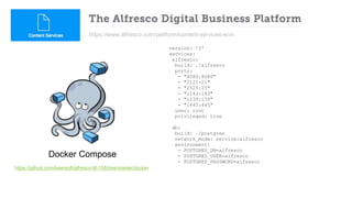 https://www.alfresco.com/platform/content-services-ecm
version: '2'
services:
alfresco:
build: ./alfresco
ports:
- "8080:8080"
- "2121:21"
- "2525:25"
- "1143:143"
- "1139:139"
- "1445:445"
user: root
privileged: true
db:
build: ./postgres
network_mode: service:alfresco
environment:
- POSTGRES_DB=alfresco
- POSTGRES_USER=alfresco
- POSTGRES_PASSWORD=alfresco
Docker Compose
https://github.com/keensoft/alfresco-ttl-106/tree/master/docker
 