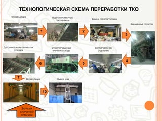ПРИЕМНЫЙ ЦЕХ
ТЕХНОЛОГИЧЕСКАЯ СХЕМА ПЕРЕРАБОТКИ ТКО
ПОДАЧА ГРЕЙФЕРНЫМ
ПОГРУЗЧИКОМ
КАБИНА ПРЕДСОРТИРОВКИ
БАРАБАННЫЕ ГРОХОТЫ
ОТСОРТИРОВАННЫЕ
ВРУЧНУЮ ОТХОДЫ
СОРТИРОВОЧНОЕ
ОТДЕЛЕНИЕ
ДОПОЛНИТЕЛЬНАЯ ОБРАБОТКА
ОТХОДОВ
ФЕРМЕНТАЦИЯ
ЗАГРУЗКА
СТОРОННЕЙ
ОРГАНИКИ
ВЫВОЗ КЕКА
1 2
4
56
7
3
10
 