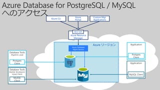 Azure リージョン
Azure Resource
Manager
Application
Postgres
Client
Database Tools
(Pgadmin, psql)
Postgres
Client
Database Tools
(MySQL Workbench,
mysql Client)
MySQL
Client
Azure Database
Mgmt Service
Application
MySQL Client
REST API
Azure
Portal
Custom Mgt.
ApplicationsAzure CLI
 