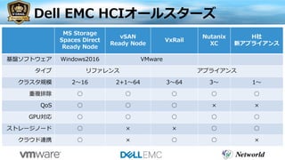 Dell EMC HCIオールスターズ
MS Storage
Spaces Direct
Ready Node
vSAN
Ready Node
VxRail
Nutanix
XC
H社
新アプライアンス
基盤ソフトウェア Windows2016 VMware
タイプ リファレンス アプライアンス
クラスタ規模 2～16 2+1～64 3～64 3～ 1～
重複排除 ○ ○ ○ ○ ○
QoS ○ ○ ○ × ×
GPU対応 ○ ○ ○ ○ ○
ストレージノード ○ × × ○ ○
クラウド連携 ○ × ○ ○ ×
 