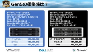 Gen5の価格感は？
E460F×3ノード（旧モデル）
保守：ProSupportMC×3年
CPU: E5-2698v4(20C, 2.2GHz)×1
Mem: 384GB
Cache SSD: 800GB×2
Capacity SSD: 3.84TB×7
NIC: SFP+（トランシーバー無）
E560F×3ノード（新モデル）
保守：ProSupportMC×3年
CPU: 6138 (20C, 2.0 GHz)×1
Mem: 384GB
Cache SSD: 800GB×2
Capacity SSD: 3.84TB×7
NIC: SFP+（トランシーバー無）
ハードウェアコスト ¥36,526,500
保守コスト ¥10,958,112
合計 ¥47,484,612
ハードウェアコスト ¥36,847,500
保守コスト ¥11,057,364
合計 ¥47,904,864
 