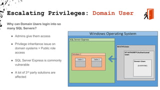 Escalating Privileges: Domain User
Why can Domain Users login into so
many SQL Servers?
● Admins give them access
● Privilege inheritance issue on
domain systems = Public role
access
● SQL Server Express is commonly
vulnerable
● A lot of 3rd party solutions are
affected
 