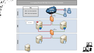 InternetDMZIntranet
LRA HVA
LVA
ADS
LVA
Ports
80 and 443
Ports
1433 and 1434
HVA
PURE
EVIL
Captain Evil
SQL Injection
1
Key
HVA = High Value Application
LVA = Low Value Application
Leveraging Shared MS SQL Server Service Accounts
 