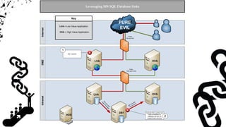 InternetDMZIntranet
LRA HVA
LVA
ADS
Ports
80 and 443
Ports
1433 and 1434
HVA
PURE
EVIL
Captain Evil
SQL Injection
1
Key
HVA = High Value Application
LVA = Low Value Application
Leveraging MS SQL Database links
D
B
Link
w
ith
LeastPrivileges
DB Link with
SA account
DB1
LVA
Execute SQL queries and
local commands on
database servers via
nested linked services
2
 
