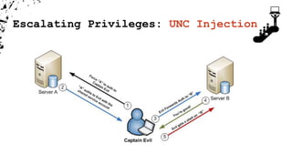 Escalating Privileges: UNC Injection
 