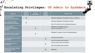 Escalating Privileges: OS Admin to SysAdmin
Here are some tool options...Approach
Account
Password
Recovery
Account
Impersonation
Default
Sysadmin
Privileges
Common Tools
Read LSA Secrets
(Because service accounts)
X Mimikatz, Metasploit, PowerSploit, Empire, LSADump
Dump Wdigest or NTLM
password hash from Memory
X
Mimikatz, Metasploit, PowerSploit, Empire
Note: This tends to fail on protected processes.
Process Migration
(Remote DLL or Shellcode
Injection)
X
Metasploit, PowerSploit, Empire
Python, Powershell, C, C++
Steal Authentication Token from
SQL Server service process
X
Metasploit, Incognito, Invoke-TokenManipulation
Log into SQL Server as a local
administrator
X
Any SQL Server client.
Note: Only affects older versions.
Log into SQL Server as a
LocalSystem
X
Ay SQL Server client and PSExec.
Note: Only affects older versions.
Log into SQL Server in Single
User Mode as a local
administrator
X DBATools
 