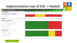 aOS Aachen
September 3rd 2018
Implementation rate of ES6 -> NodeJS
 
