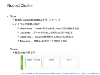 NodeとCluster
• Node
➢起動したElasticsearchの実体（ サーバ）
➢いくつかの種類が存在：
✓ Master node … indexの削除や作成, shardの割当操作を担当
✓ Data node … データを保持し, 検索などの操作を担当
✓ Ingest node … documentを格納する際の前処理を担当
✓ Tribe node … 複数clusterを用いた検索等を担当
• Cluster
➢複数nodeの集まり
https://www.elastic.co/guide/en/elasticsearch/reference/current/_basic_concepts.html
 
