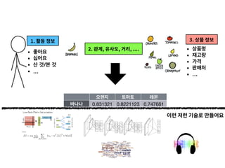이런 저런 기술로 만들어요
2. 관계, 유사도, 거리, ....
오렌지 토마토 레몬
바나나 0.831321 0.8221123 0.747661
• 상품명
• 재고량
• 가격
• 판매처
• …
3. 상품 정보1. 활동 정보
• 좋아요
• 싫어요
• 산 것/본 것
• …
 
