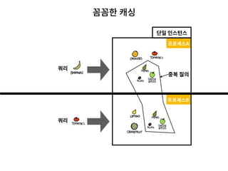 꼼꼼한 캐싱
쿼리
쿼리
단일 인스턴스
프로세스B
프로세스A
중복 질의
 
